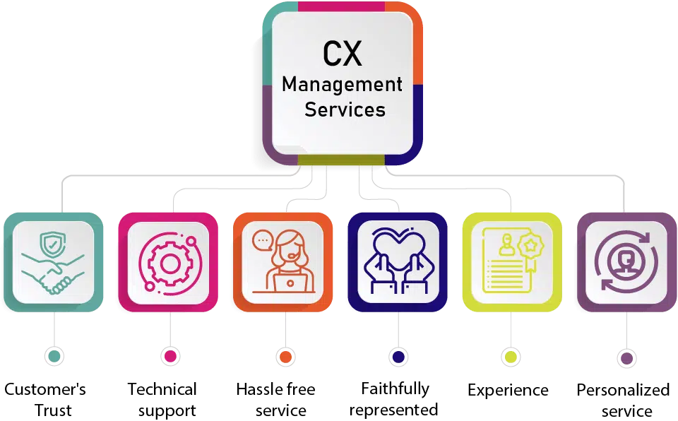 CX Management Services In Bangladesh keep and strengthen your relationship with customers